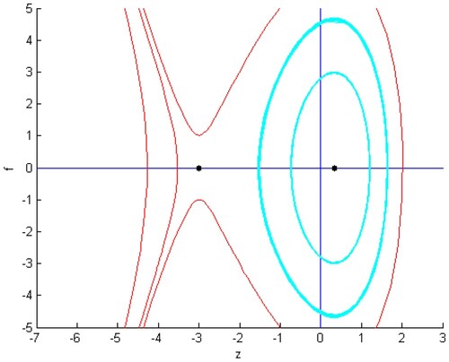 Figure 5. Geometric visualization of Equation (Equation38(38) H(f,k)=k2−[f3−qf+cf2],(38) ) regarding Case II.