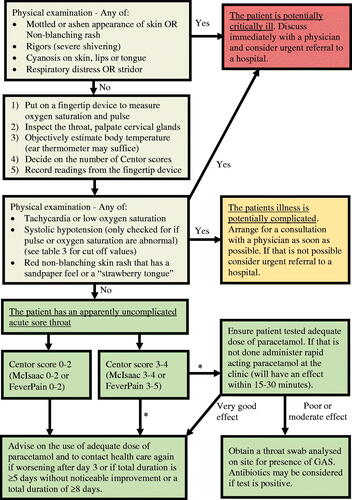Figure 2. Further assessment and management of patients in a setting with low risk for rheumatic fever (requires a physical visit).*Some policymakers recommend no antibiotic use, irrespective of the presence of GAS, for patients with an uncomplicated acute sore throat while other policymakers allow a limited use. Policymakers should decide which of these two alternative pathways to recommend in their guidelines.