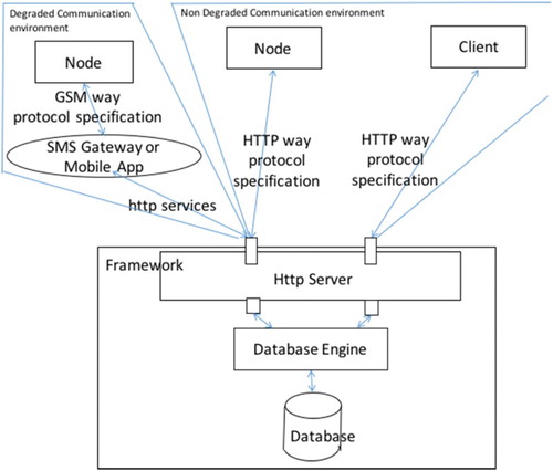 Figure 6. Server components.