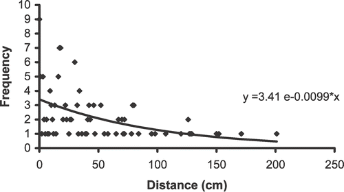 FIGURE 4 Graphical representation of the frequency of E. horridum seedlings established as a function of the distance (cm) from the adult plant in Ordesa–Monte Perdido National Park, Spain.