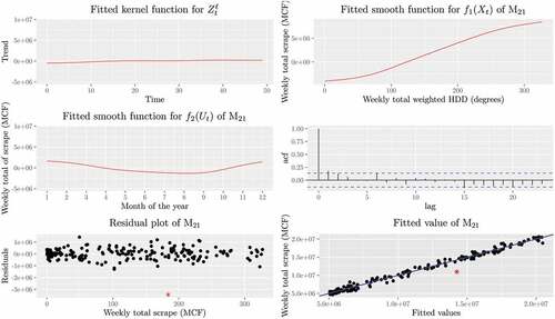 Figure 5. Top left: fitted long-term trend of weekly total scrape for M21 for the data from January 7, 2013, to January 29, 2017; Top right: fitted smooth function of weekly total weighted HDD for M21; Middle left: fitted smooth function of month for M21; Middle right: the ACF for the residuals of M21; Bottom left: the scatter plot of the final residuals of M21; Bottom right: the scatter plot for the weekly total scrape versus the fitted values of M21, where the straight line is the 45  ∘ line going through the origin.