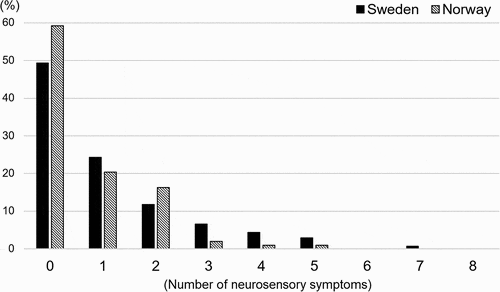 Figure 1. The proportion of simultaneously reported neurosensory symptoms in the hands, categorised by country.