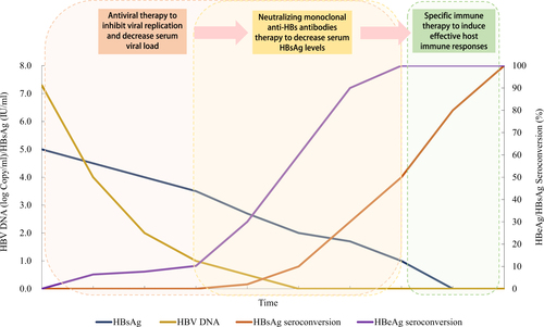 Fig. 1 Diagram of expected therapeutic efficacy under proposed “sandwich” strategy