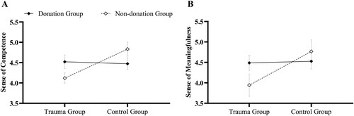 Figure 1. Plots of interaction effects for (a) Sense of competence and (b) Sense of meaningfulness in Study 1.