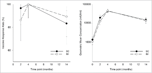 Figure 2. Vaccine response rate and geometric mean concentrations of anti-gE antibody (ATP cohort for immunogenicity). Samples were collected at the indicated time points (for both subcutaneous (SC) versus intramuscular (IM) groups) and anti-gE antibody concentrations were determined by ELISA. Data are vaccine response rates (VRRs) and geometric mean concentrations (GMCs) and error bars indicate 95% confidence interval.