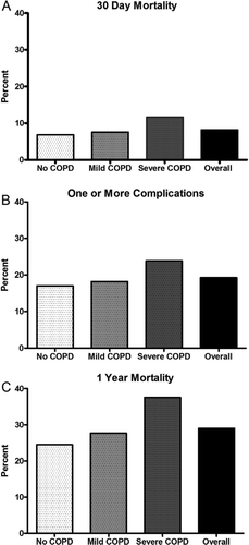 Figure 1.  Outcomes of hip fractures in men. Three major outcomes of hip fractures in men treated within the VAH system were studied in detail: 30 day mortality, one or more perioperative complications and 1 year mortality. Unadjusted percentages for 30 day mortality (A), complications (B) and 1 year mortality (C) are shown. Severe COPD (that required chronic medication or impacted function) was associated with greater mortality and more complications (p<0.0001 for each outcome in both the unadjusted comparisons and the adjusted logistic regression model). In adjusted models there was no significant difference for mild COPD compared to no COPD. Unadjusted comparisons of mild COPD compared to no COPD indicated no significant difference in the 30-day rates of mortality or complications, but a higher 1-year mortality rate for patients with mild COPD (t-test p<0.001).