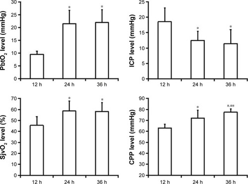 Figure 1 Change in PbtO2, SjvO2, ICP, and CPP of patients at time 12 hours, 24 hours, and 36 hours after mild hypothermia therapy.