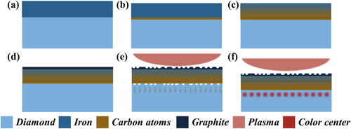 Figure 7. The process of producing NV centers in diamond via iron etching: (a) iron film is deposited on the diamond surface. (b) The carbon atoms at the interface between the iron and diamond dissolve in iron. (c) The carbon atoms dissolved in the lower surface diffuse to the upper surface, driven by the concentration gradient. (d) The diffused carbon atoms precipitate in the form of graphite on the iron surface. (e) The violent reaction between hydrogen plasma and graphite accelerates the dissolution of carbon atoms at the interface into iron, generating vacancies. (f) The generated vacancies migrate and are captured by the substituted nitrogen atoms to form NV centers.