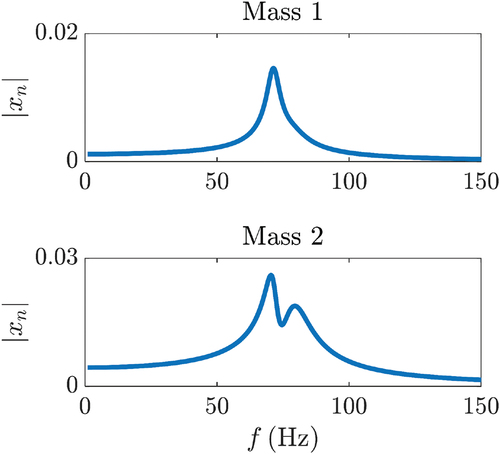 Figure D3. Normalized displacement-frequency response of m1 and m2.