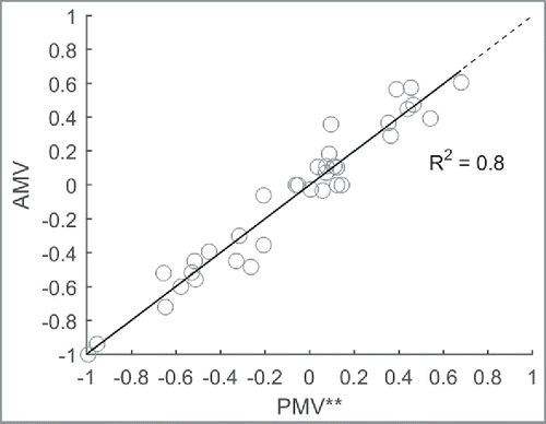 Figure 9. AMV compared with PMV**. Regression analysis shows the relation is very close to the line of identity (dashed): AMV = 0.997 PMV**-0.0002.