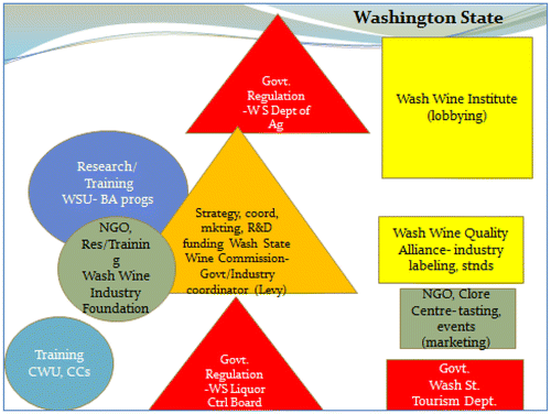Figure 8. Washington State – coordination but limited vision