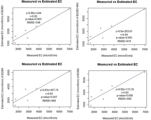Figure 7. Validation analysis between observed and estimated EC.