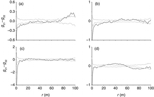 Figure 4. Spatial association between dead standing plants of A. aphylla and living plants in the three study plots with the null model of random labeling. (a) A. aphylla–dead standing plants of A. aphylla; (b) H. ammodendron–dead standing plants of A. aphylla; (c) R. songarica–dead standing plants of A. aphylla; and (d) N. roborowskii–dead standing plants of A. aphylla.
