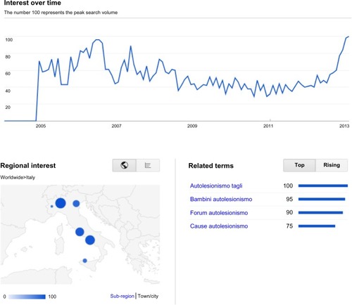 Figure 1 Google Trends-based NSSI hit-search volume over the years (from 2004 to 2012).