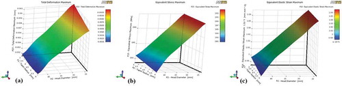 Figure 6. Profile one varying with trunnion and femoral head (a) Total deformation (b) von Mises stress (c) Elastic strain