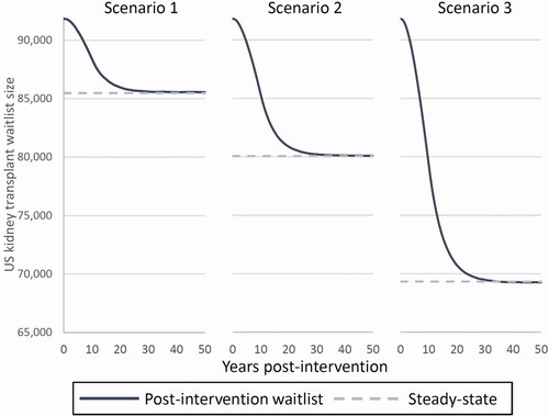 Figure 4. Post-intervention waitlist size change over time for increased graft survival scenarios.