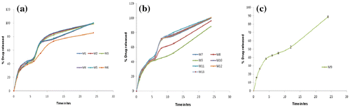 Figure 2. Cumulative drug release (%) vs. time profiles as per the experimental design for formulations, (a) M1–M6; (b) M7–M13; (c) Cumulative drug release (%) vs. time profile of selected formulation M9.