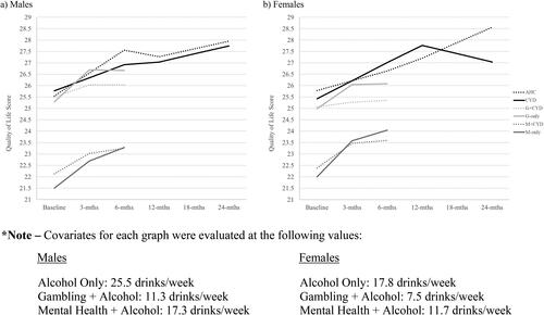 Figure 1. Comparing estimated marginal means of quality of life between study conditions by gender.