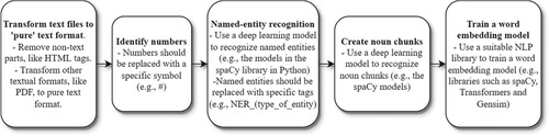 Figure 2. Processing pipeline of the word embedding model creation. Nothing is removed from the text to preserve the flow of the narrative. For example, numbers are replaced with symbols, but not removed