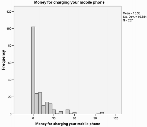 Figure 3. Money spent on charging the mobile phone per month.