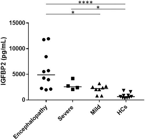 Figure 2. Serum IGFBP2 levels in patients with HUS. Bars represent median values. *p<.05 and ****p<.0001. HCs: healthy controls; IGFBP2: insulin-like growth factor-binding protein 2.