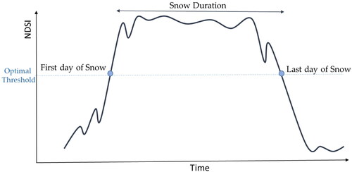 Figure 5. Example of the extraction of the snow seasonality metrics.