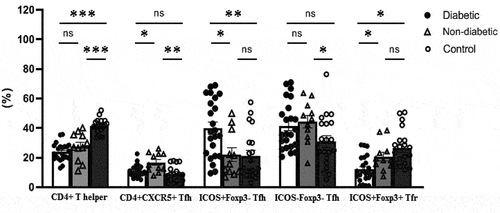 Figure 6. Comparison of the percentages of follicular helper (Tfh) and follicular regulatory T (Tfr) cells between diabetic and non-diabetic cases of COVID-19 and healthy controls (p-value: *** <.0001, ** <.01, ns=not significant). Percentages of ICOS+ and ICOS- cells were calculated from CD4+CXCR5+ Tfh cells.