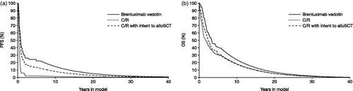 Figure 2. Long-term extrapolations of PFS and OS, by comparator. (a) PFS: 0–6.08 years, brentuximab vedotin SG035-0003 dataCitation12 were compared with self-control and Robinson et al., 2009Citation27 data; 6.08 years–lifetime, all comparators were assumed to have the same constant risk of progression. (b) OS: 0–5.67 years, brentuximab vedotin SG035-0003 dataCitation12 were compared directly with Martinez et al., 2013Citation9 data; 5.67–6.0 years, brentuximab vedotin dataCitation12 were extrapolated with a hazard ratio of 1.0 applied to the Martinez et al., 2013Citation9 hazard; 6.0–lifetime, all comparators were assumed to have the same constant risk of death. alloSCT, allogenic stem cell transplant; C/R, chemotherapy ± radiotherapy; OS, overall survival; PFS, progression-free survival.