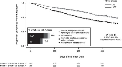 Figure 3 Sensitivity analysis of time to first relapse and reasons for relapsea among patients with ≥6 months of follow-up data.
