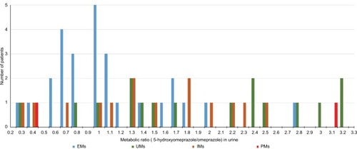 Figure 1 Urine metabolic ratio of omeprazole in patients with predicted CYP2C19 phenotypes based on CYP2C19 genotypes.