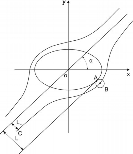 FIG. 3 The sketch of fluid pass through an ellipse.