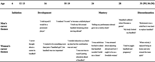 Figure 1. Gender-specific themes describing career pathways of Swedish professional handball players.