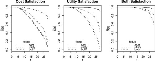 Figure 5. The y-axis depicts the predicted proportion of the participants that has not yet satisfied the cost goal (left panel) the utility goal (middle panel), and both goals (right panel) in each of the focus conditions, Focus Both, Focus Cost and Focus Utility, after each of the 28 training trials t (simulated days in the household) (x-axis).