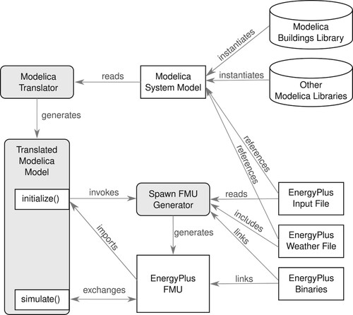 Figure 3. Coupling process between EnergyPlus and Modelica.