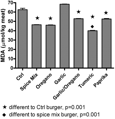 Figure 2. Effect of individual spices and salt on the malondialdehyde content of cooked hamburgers compared to hamburgers prepared with salt or spice mix and salt (data: mean ± std, n = 3).