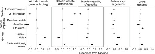 Figure 2. Links between student- and teacher-related variables and student attitudes. For each variable, one level is chosen as a baseline (Textbook 1, developmental emphasis of the teacher and female students) and this is represented by unfilled circles. Values substantially differing from baseline as shown with 95% confidence intervals are colored black, while values with no significant difference from baseline are colored gray.