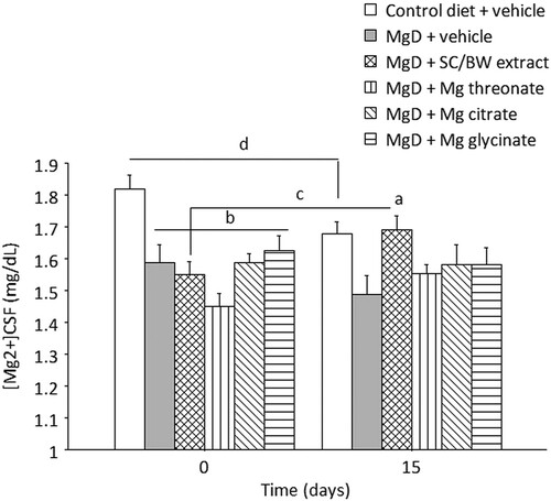 Figure 2. [Mg2+]CSF for animals maintained on magnesium deficient diet (MgD) or control diet before (day 0) and after treatment (day 15) with various magnesium compounds. (a) significantly different from MgD + vehicle (p < 0.05); (b) significantly different from control diet (p < 0.05); (c) significantly different from day 0 (p < 0.02); (d) significantly different from day 0 (p < 0.02). n = 13–15 per group. Data presented as mean ± SEM.