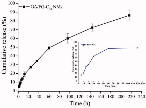 Figure 3. In vitro drug release profiles of GA/FG-C18 NMs and free GA in PBS, pH 7.4.