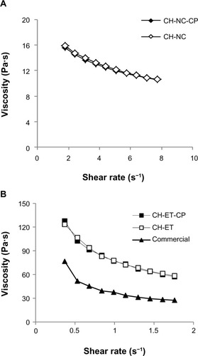 Figure 1 Viscosity as a function of shear rate of (A) chitosan hydrogels containing nanocapsules and (B) chitosan hydrogels containing ethanol and a commercial formulation of capsaicinoids.Abbreviations: CH, chitosan gel; NC, nanocapsules; CP, capsaicinoids; ET, ethanolic solution; Commercial, commercial formulation.