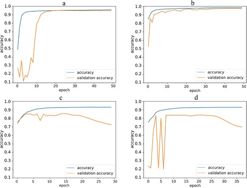 Figure 3. Learning curves in the case where the training dataset and the predicted imagery are the same. – a) 2-P40-2; b) O-P40-O; c) 3-P5-3; d) 3-P10-3. First and last tags of the labels: 2 = WorldView-2; 3 = WorldView-3; O = Orthophoto. Second tag = Number of training image used for the prediction (before augmentation).