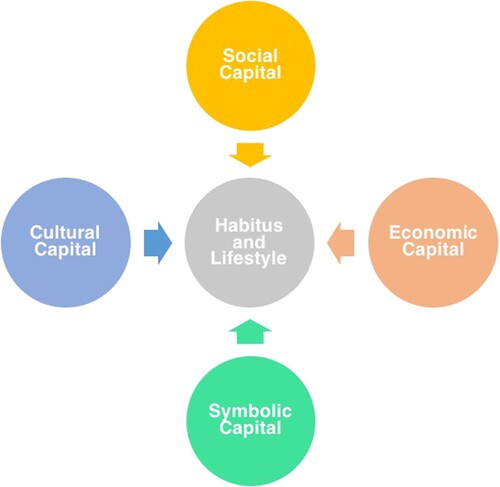 Figure 1. Distinct forms of capitals affect habitus and lifestyles (adapted from Bourdieu Citation1986).