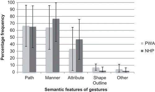 Figure 3. Gift wrapping procedure: Percentage of gestures containing specific semantic features of form.