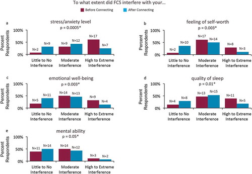 Figure 4. Mental and emotional well being of actively connected respondents. Respondents reported a significant reduction in the perceived interference of FCS in all listed categories of mental and emotional well-being after connecting. *p values are based on comparison of mean rating of 7-point Likert-like scale before and after connecting.