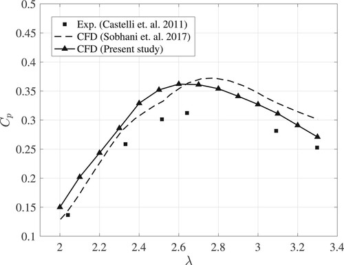 Figure 4. The power coefficients computed from the present study's CFD simulations are compared with the experimental data in Castelli et al. (Citation2011) and the CFD simulation data in Sobhani et al. (Citation2017) as a function of the tip speed ratio.