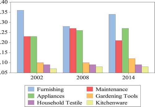 Figure 4. Goods and services classified under durable.