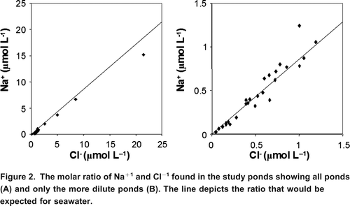 Figure 2. The molar ratio of Na+1 and Cl1 found in the study ponds showing all ponds (A) and only the more dilute ponds (B). The line depicts the ratio that would be expected for seawater.