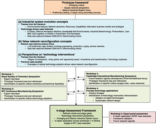 Figure 2. Literature synthesis, expert workshops and development of assessment framework.