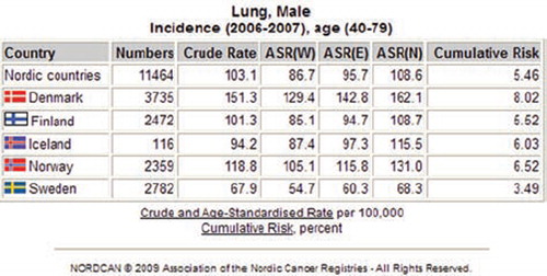 Figure 5. Age-standardised (World) incidence rates for lung cancer among men age 40–79 in 2006–2007 by country in NORDCAN.