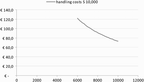 Figure 4. Handling costs of a small IRT with maximum capacity of 10,000 ILUs. Handling costs are depicted for handling 6000 (60% capacity filling) up to 10,000 (100% capacity filling) ILUs.