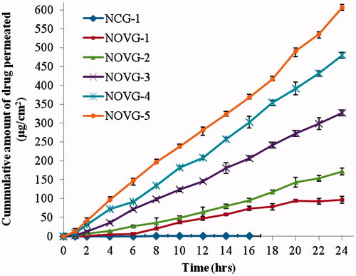 Figure 3. Cumulative amount of drug permeated per unit area through human skin in 24 h. Data presented as mean ± SD; (n = 6); p ≤ 0.05.